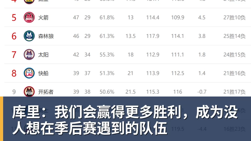 完美体育库里:我们会赢得更多胜利,成为没人想在季后赛遇到的队伍